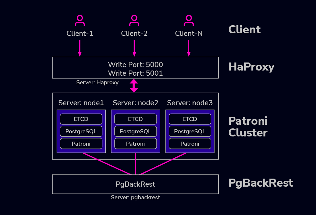 Building High Availability PostgreSQL Clusters With Patroni And Other Building High Availability PostgreSQL Clusters With Patroni And Other