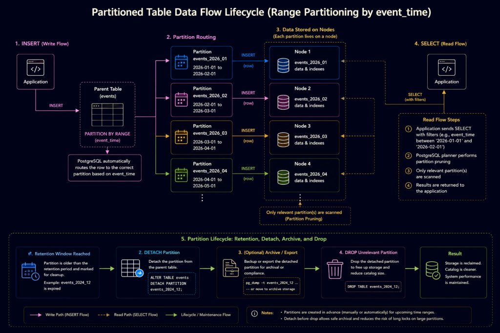 A comprehensive architectural infographic detailing the data flow and maintenance lifecycle of a PostgreSQL range-partitioned table (by event_time). The diagram covers the application write path (automated partition routing), the node storage layout, the read path (partition pruning during SELECT queries), and the automated partition lifecycle (reach retention window, detach, archive via pg_dump, and drop table)