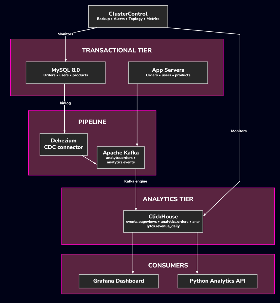Architecture diagram of a real-time data streaming pipeline featuring MySQL, Debezium CDC, Apache Kafka, ClickHouse, and Grafana, monitored by ClusterControl.