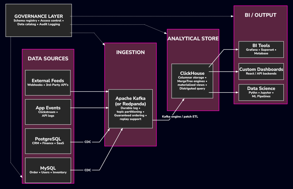 Comprehensive enterprise data platform diagram showing ingestion from multiple data sources through Apache Kafka into ClickHouse, serving BI tools and data science under a data governance layer.