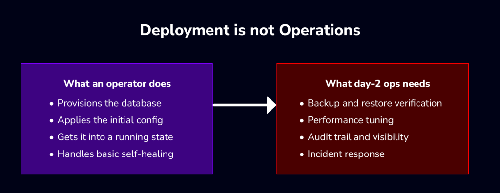 Diagram depicting what  an operator does vs what day-2 ops needs
