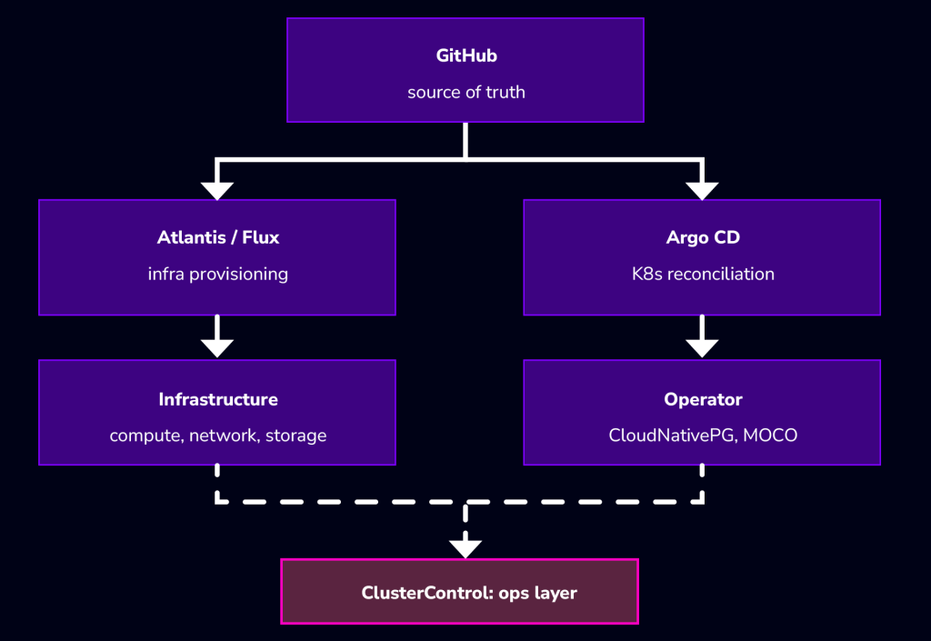 Reference architecture: GitHub, Atlantis/Flux, Argo CD, infrastructure, operator, and ClusterControl as the ops layer