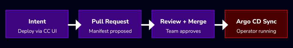 From intent to a running operator: pull request, review, merge, then Argo CD syncs it