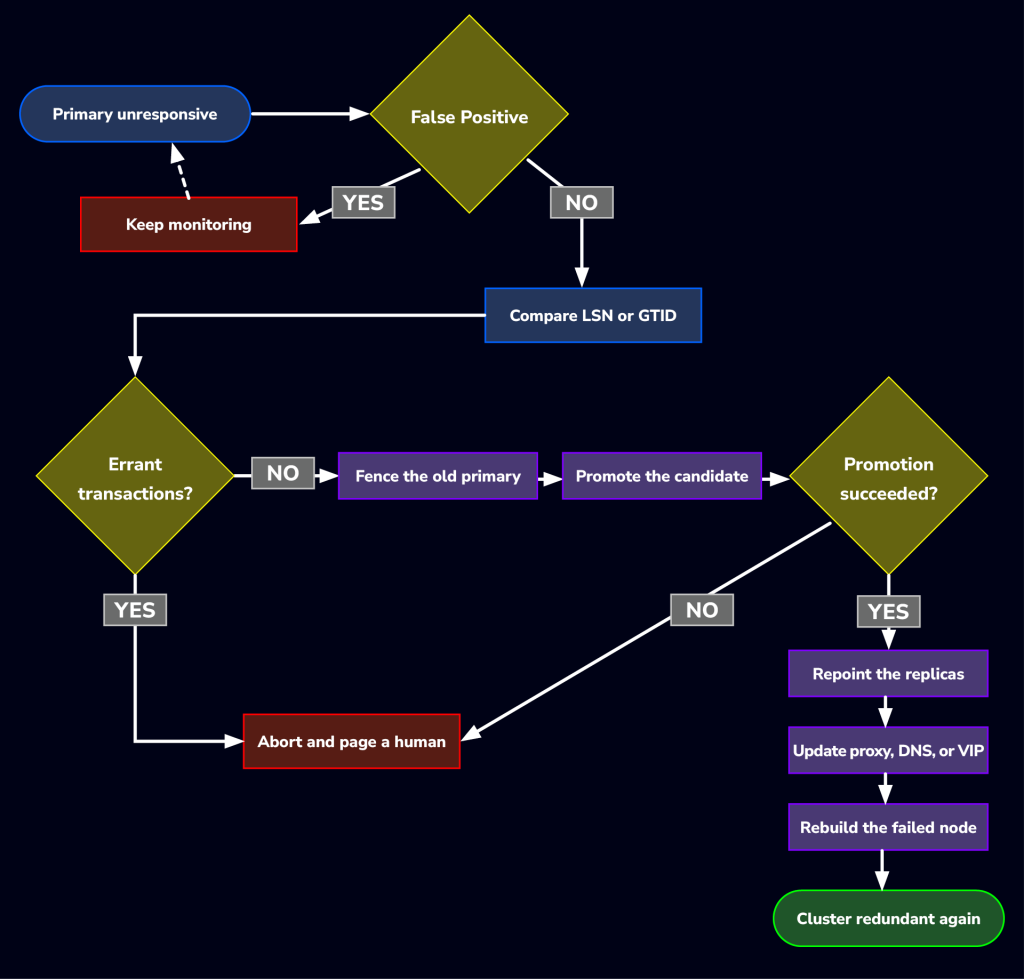 failover-workflow.png	Database failover workflow showing failure checks, candidate selection, primary fencing, replica promotion, traffic rerouting, and restoration of redundancy, with human intervention when checks or promotion fail.