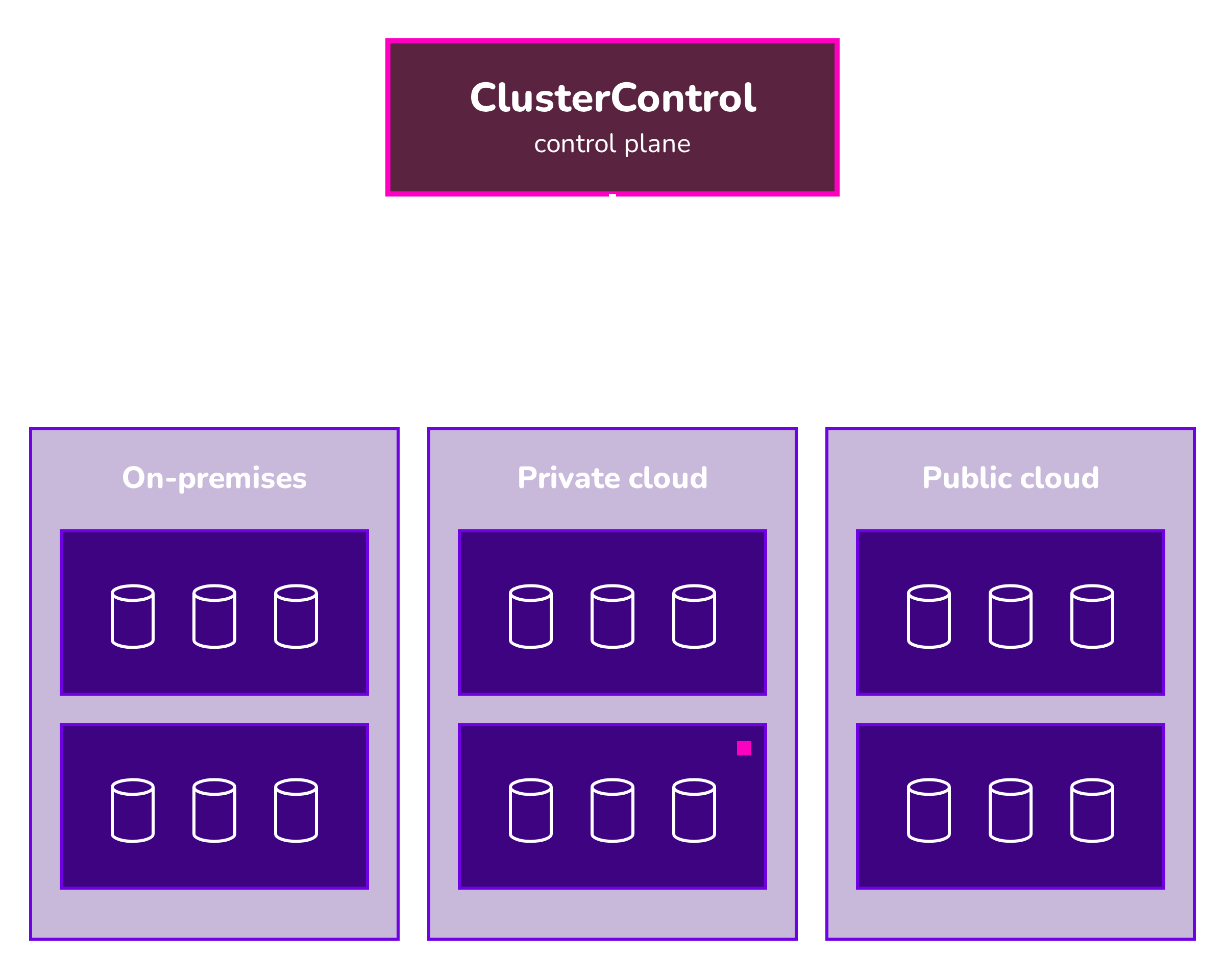 ClusterControl control plane managing database clusters across on-premises, private cloud and public cloud environments