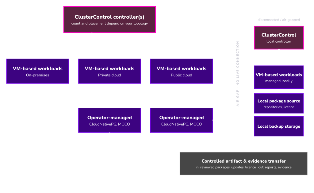 Database operating domains with supported management paths and separate local control for an isolated environment.