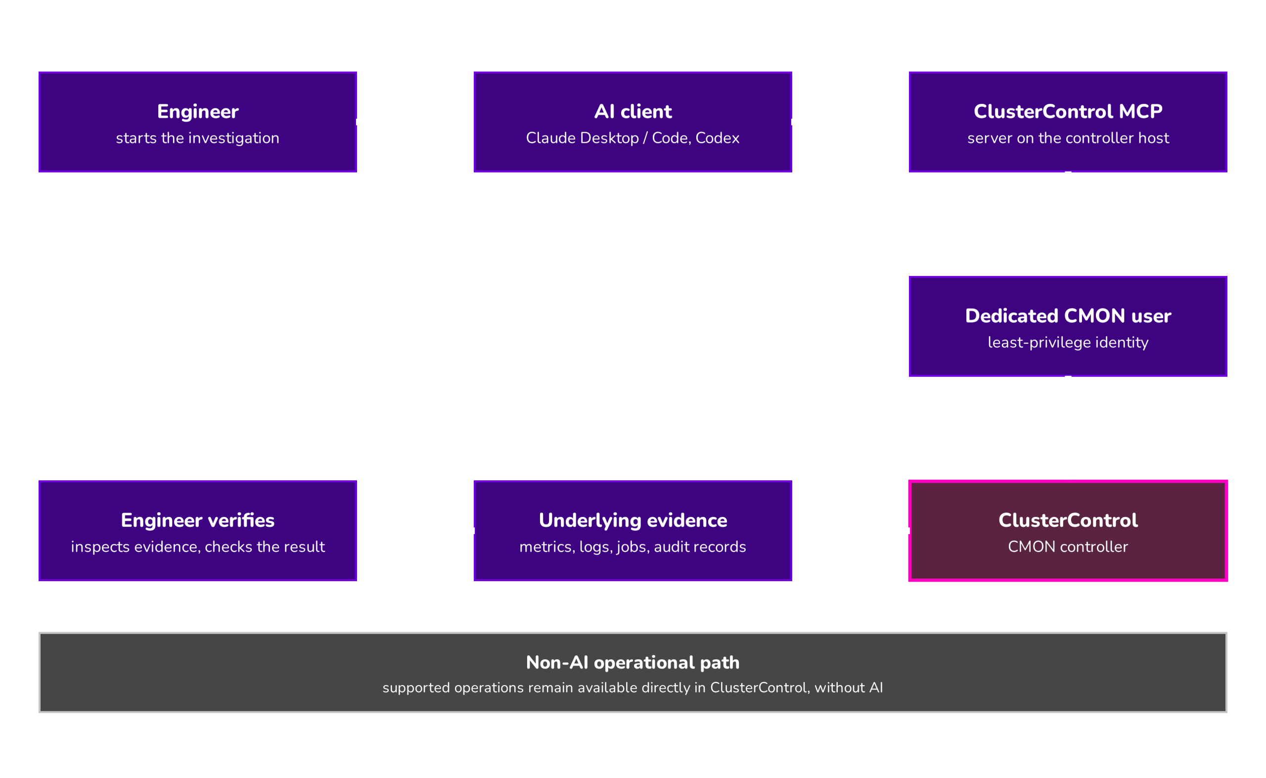 ClusterControl MCP workflow: an AI client acts through a scoped CMON user and engineers verify the result against the underlying evidence