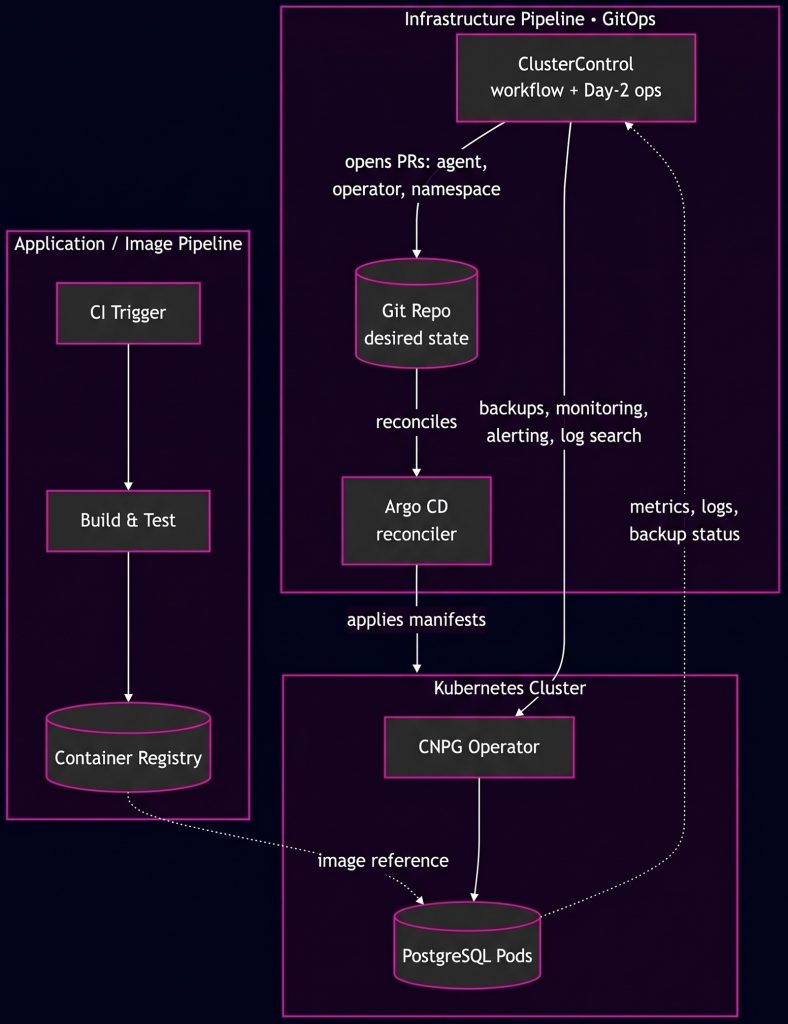 Architecture diagram of a GitOps continuous deployment pipeline for PostgreSQL on Kubernetes using ClusterControl, Argo CD, and CNPG Operator.