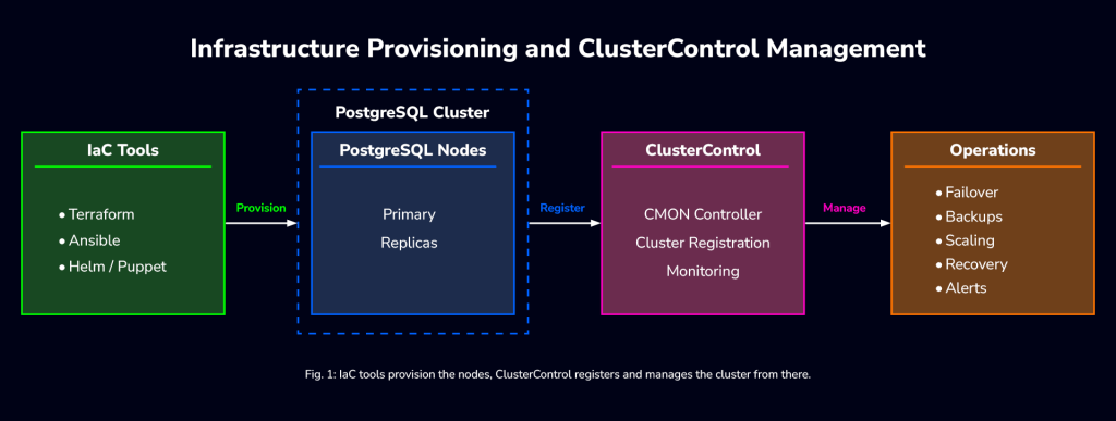 Diagram illustrating infrastructure provisioning of PostgreSQL nodes using IaC tools like Terraform and Ansible, followed by cluster registration and operational management via ClusterControl.